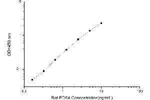 Typical standard curve (PDK4 ELISA Kit)