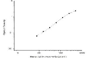 Typical standard curve (CD130/gp130 ELISA Kit)