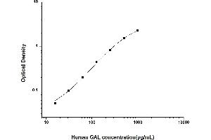 Typical standard curve (Galanin ELISA Kit)