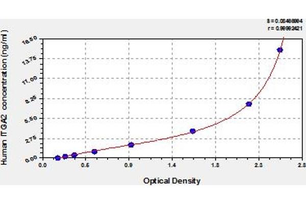 ITGA2 ELISA Kit