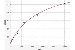 Typical standard curve (INSL5 ELISA Kit)