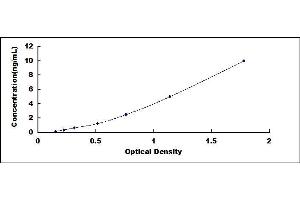 Typical standard curve (Cathepsin Z ELISA Kit)