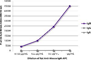 FLISA plate was coated with purified mouse IgM, IgG, and IgA. (Rat anti-Mouse IgM Antibody (APC))