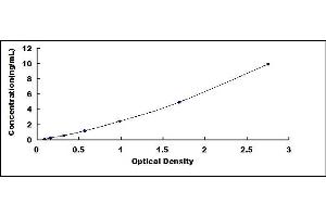 Typical standard curve (TMEM27 ELISA Kit)