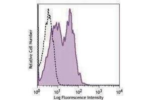 Flow Cytometry (FACS) image for anti-Tumor Necrosis Factor Receptor Superfamily, Member 1B (TNFRSF1B) antibody (PE) (ABIN2662426) (TNFRSF1B antibody  (PE))
