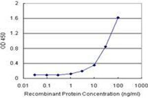 Sandwich ELISA detection sensitivity ranging from 3 ng/mL to 100 ng/mL. (CAMKK1 (Human) Matched Antibody Pair)