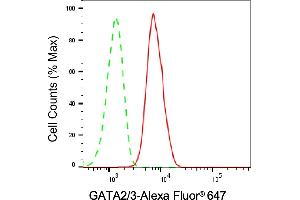 Flow cytometric analysis of GATA2/3 expression in HAP-1 cells using GATA2/3 antibody (ABIN7800933), 1:2,000).