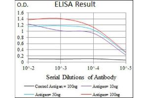 ELISA image for anti-Somatostatin (SST) (AA 1-116) antibody (ABIN1845358) (Somatostatin antibody  (AA 1-116))