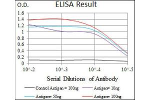 ELISA image for anti-Somatostatin (SST) (AA 1-116) antibody (ABIN1845358) (Somatostatin antibody  (AA 1-116))