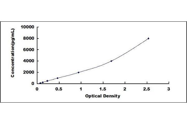 Coagulation Factor V ELISA Kit