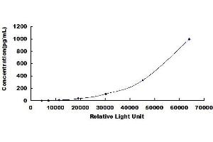 Typical standard curve