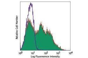 Flow Cytometry (FACS) image for anti-Integrin alpha M (ITGAM) antibody (Pacific Blue) (ABIN2662110) (CD11b antibody  (Pacific Blue))