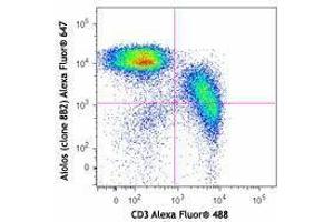 Flow Cytometry (FACS) image for anti-IKAROS Family Zinc Finger 3 (Aiolos) (IKZF3) antibody (Alexa Fluor 647) (ABIN2657113) (IKZF3 antibody  (Alexa Fluor 647))