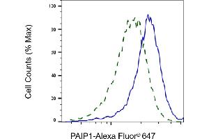 Flow cytometric analysis of PAIP1 expression in HepG2 cells using PAIP1 antibody (ABIN7799870), 1:2,000). (Recombinant PAIP1 antibody)
