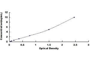 Typical standard curve (OPTN ELISA Kit)