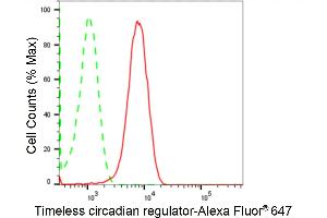 Flow cytometric analysis of Timeless circadian regulator expression in HepG2 cells using Timeless circadian regulator antibody (ABIN7800558), 1:2,000).