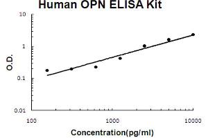 Human OPN Accusignal ELISA Kit Human OPN AccuSignal ELISA Kit standard curve. (Osteopontin ELISA Kit)