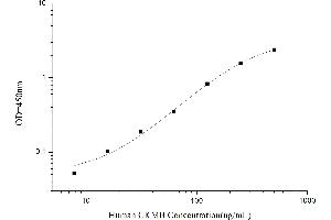 Typical standard curve (Creatine Kinase MB ELISA Kit)