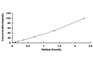 Typical standard curve