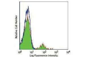 Flow Cytometry (FACS) image for anti-Neural Cell Adhesion Molecule 1 (NCAM1) antibody (Alexa Fluor 488) (ABIN2657461) (CD56 antibody  (Alexa Fluor 488))