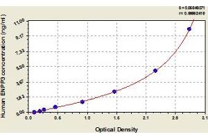 Typical Standard Curve (ENPP3 ELISA Kit)