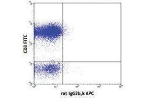 Flow Cytometry (FACS) image for anti-Chemokine (C-X3-C Motif) Receptor 1 (CX3CR1) antibody (APC) (ABIN2658299) (CX3CR1 antibody  (APC))