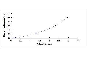 Typical standard curve (C6orf150 ELISA Kit)