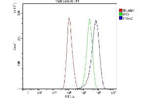 Flow Cytometry analysis of A375 cells using anti-Integrin Alpha 2/ITGA2 antibody (ABIN7601097).