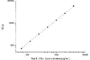 Typical standard curve (CD25 CLIA Kit)
