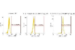 Flow Cytometry (FACS) image for anti-Complement Factor P (CFP) (AA 28-469) antibody (PE) (ABIN5565192) (CFP antibody  (AA 28-469) (PE))