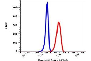 Flow Cytometry (FACS) image for anti-Membrane Metallo-Endopeptidase (MME) antibody (FITC) (ABIN5067801) (MME antibody  (FITC))