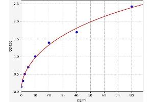 Typical standard curve