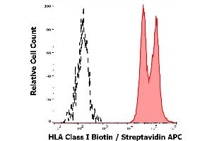 Separation of human leukocytes (red-filled) from HLA Class I negative blood debris (black-dashed) in flow cytometry analysis (surface staining) of human peripheral whole blood using anti-human HLA Class I (W6/32) Biotin antibody (concentration in sample 4 μg/mL, Streptavidin APC).