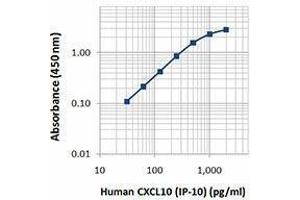 ELISA image for anti-Chemokine (C-X-C Motif) Ligand 10 (CXCL10) antibody (Biotin) (ABIN2661156) (CXCL10 antibody  (Biotin))