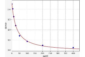 Typical standard curve (Normetanephrine ELISA Kit)