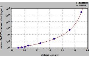 Typical Standard Curve (PARK7/DJ1 ELISA Kit)