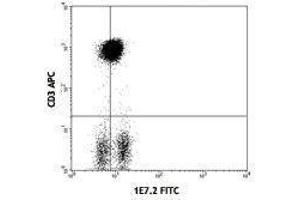 Flow Cytometry (FACS) image for anti-zeta-Chain (TCR) Associated Protein Kinase 70kDa (ZAP70) antibody (FITC) (ABIN2662039) (ZAP70 antibody  (FITC))