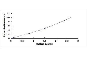 Typical standard curve (COL18A1 ELISA Kit)