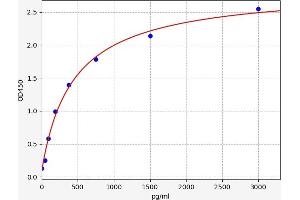 Typical standard curve (AMH ELISA Kit)