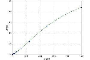 A typical standard curve (C19orf10 ELISA Kit)