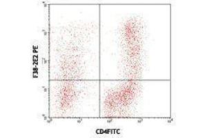 Flow Cytometry (FACS) image for anti-Hepatitis A Virus Cellular Receptor 2 (TIM 3) antibody (PE) (ABIN2663420) (TIM3 antibody  (PE))