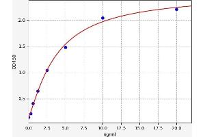 Typical standard curve (TNFRSF6B ELISA Kit)
