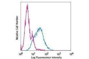 Flow Cytometry (FACS) image for anti-Frizzled Family Receptor 4 (FZD4) antibody (PE) (ABIN2663399) (FZD4 antibody  (PE))