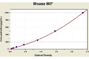 Diagramm of the ELISA kit to detect Mouse M1 Fwith the optical density on the x-axis and the concentration on the y-axis.