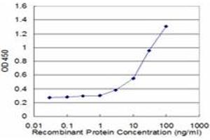 Detection limit for recombinant GST tagged MAP3K7 is approximately 3ng/ml as a capture antibody. (MAP3K7 antibody  (AA 1-579))