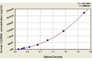 Typical Standard Curve (IL22RA2 ELISA Kit)