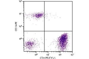 Human peripheral blood lymphocytes were stained with Mouse Anti-Human CD3-PE/CY5. (CD3 antibody  (PE-Cy5.5))