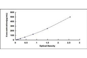 Typical standard curve (IL16 ELISA Kit)