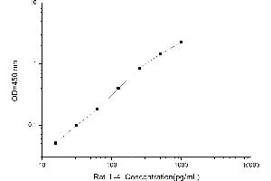 Typical standard curve
