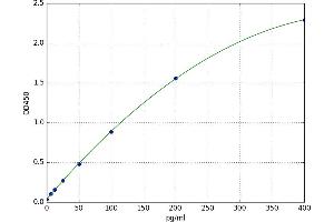 A typical standard curve (SERPINE2 ELISA Kit)